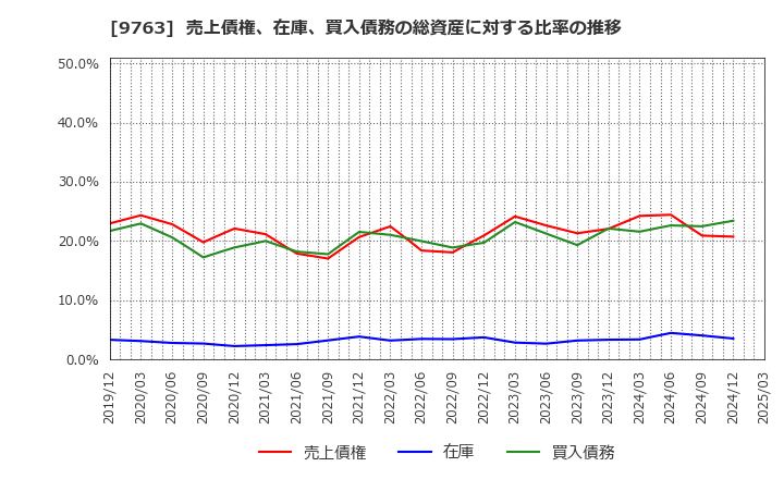 9763 丸紅建材リース(株): 売上債権、在庫、買入債務の総資産に対する比率の推移