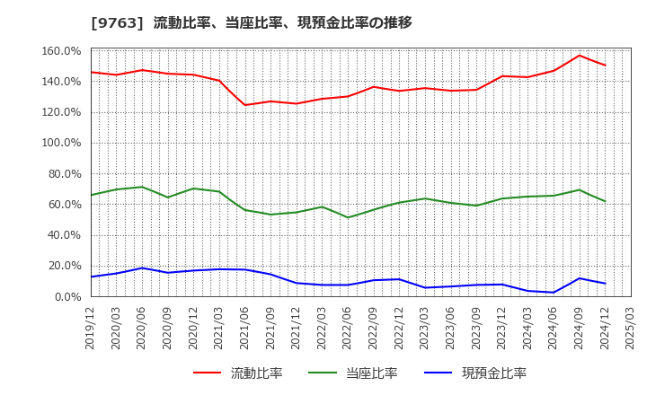 9763 丸紅建材リース(株): 流動比率、当座比率、現預金比率の推移