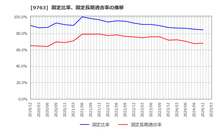 9763 丸紅建材リース(株): 固定比率、固定長期適合率の推移