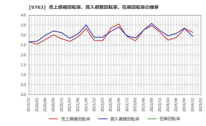 9763 丸紅建材リース(株): 売上債権回転率、買入債務回転率、在庫回転率の推移