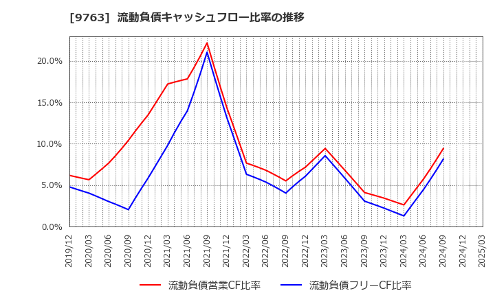 9763 丸紅建材リース(株): 流動負債キャッシュフロー比率の推移