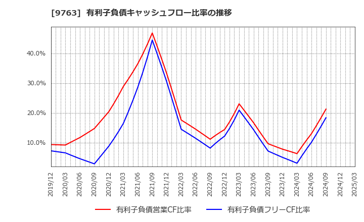 9763 丸紅建材リース(株): 有利子負債キャッシュフロー比率の推移