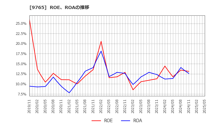 9765 (株)オオバ: ROE、ROAの推移