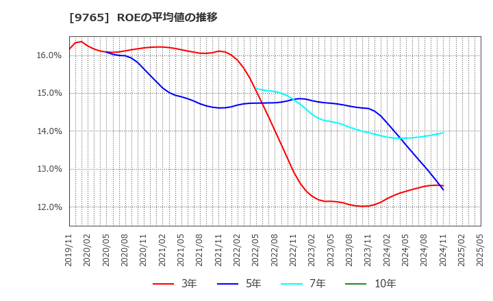 9765 (株)オオバ: ROEの平均値の推移