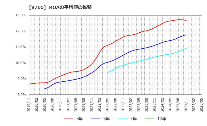 9765 (株)オオバ: ROAの平均値の推移