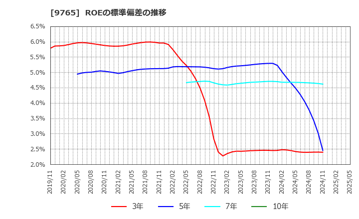 9765 (株)オオバ: ROEの標準偏差の推移