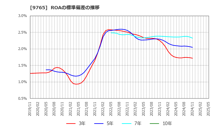 9765 (株)オオバ: ROAの標準偏差の推移
