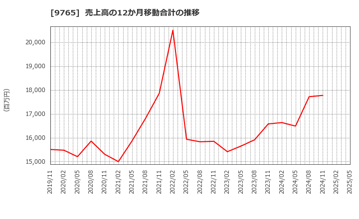 9765 (株)オオバ: 売上高の12か月移動合計の推移