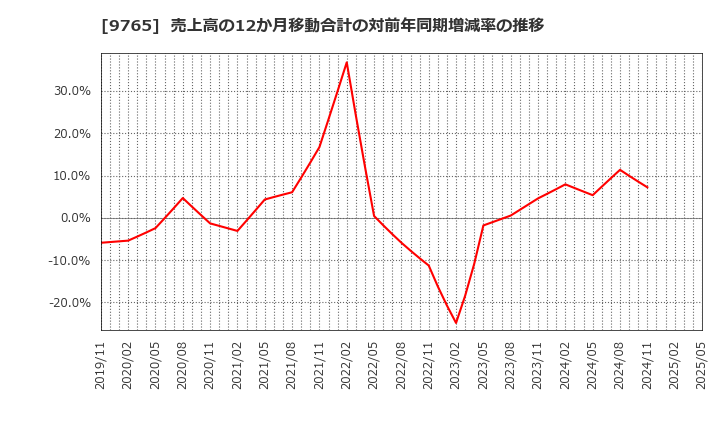 9765 (株)オオバ: 売上高の12か月移動合計の対前年同期増減率の推移