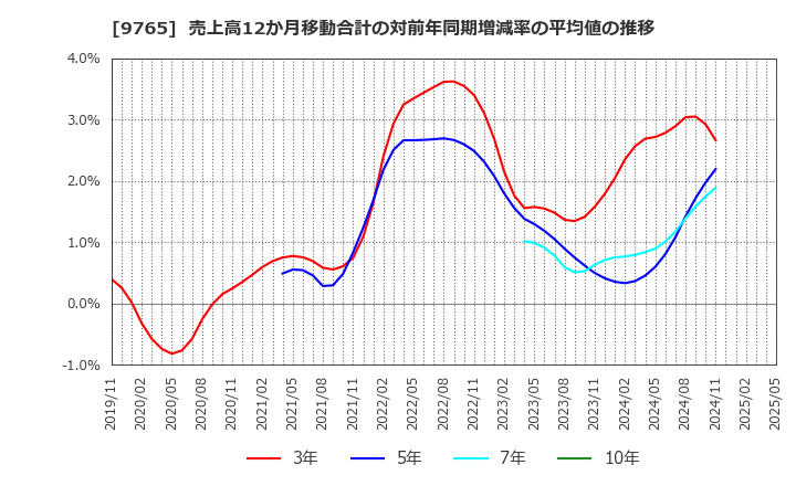 9765 (株)オオバ: 売上高12か月移動合計の対前年同期増減率の平均値の推移