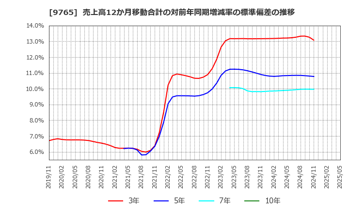 9765 (株)オオバ: 売上高12か月移動合計の対前年同期増減率の標準偏差の推移