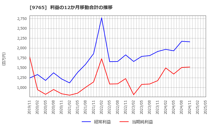 9765 (株)オオバ: 利益の12か月移動合計の推移
