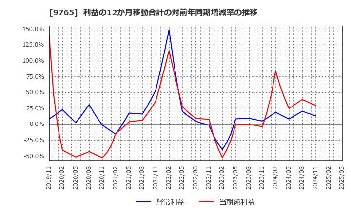 9765 (株)オオバ: 利益の12か月移動合計の対前年同期増減率の推移