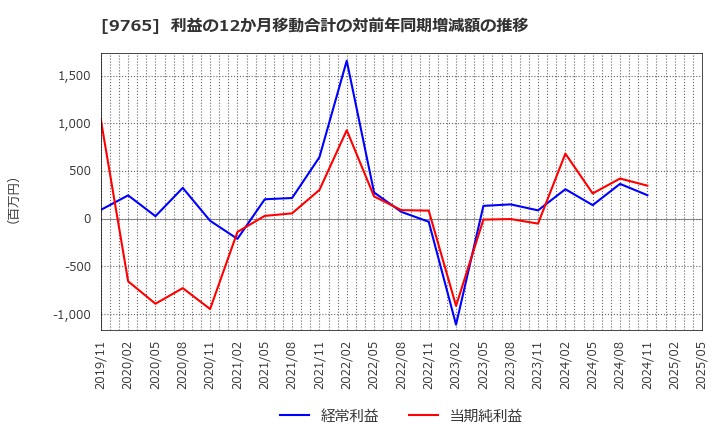 9765 (株)オオバ: 利益の12か月移動合計の対前年同期増減額の推移