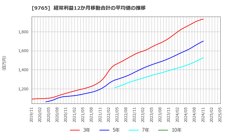 9765 (株)オオバ: 経常利益12か月移動合計の平均値の推移