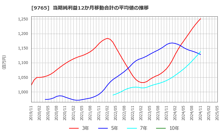 9765 (株)オオバ: 当期純利益12か月移動合計の平均値の推移