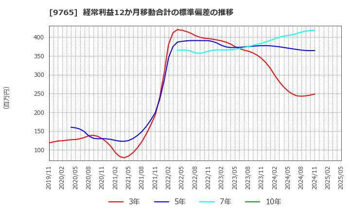 9765 (株)オオバ: 経常利益12か月移動合計の標準偏差の推移