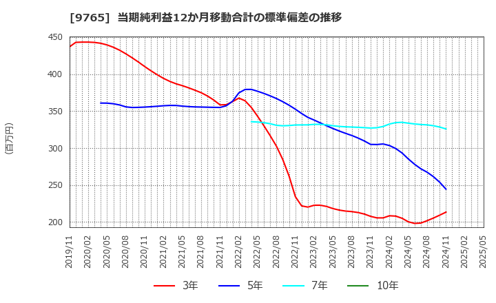 9765 (株)オオバ: 当期純利益12か月移動合計の標準偏差の推移