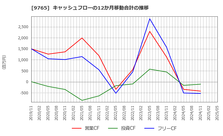 9765 (株)オオバ: キャッシュフローの12か月移動合計の推移
