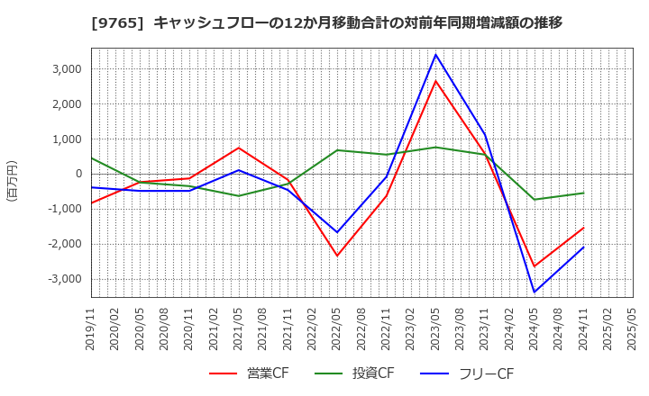 9765 (株)オオバ: キャッシュフローの12か月移動合計の対前年同期増減額の推移