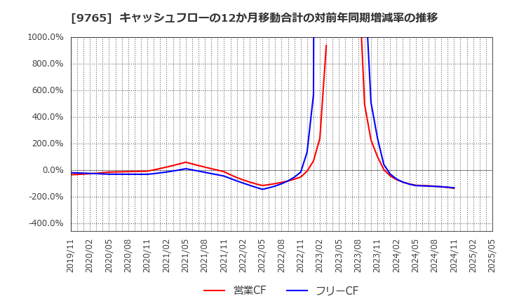 9765 (株)オオバ: キャッシュフローの12か月移動合計の対前年同期増減率の推移