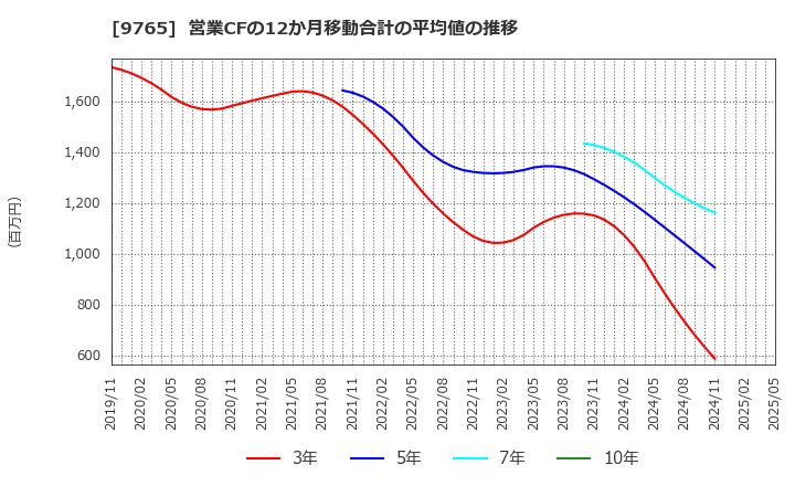 9765 (株)オオバ: 営業CFの12か月移動合計の平均値の推移