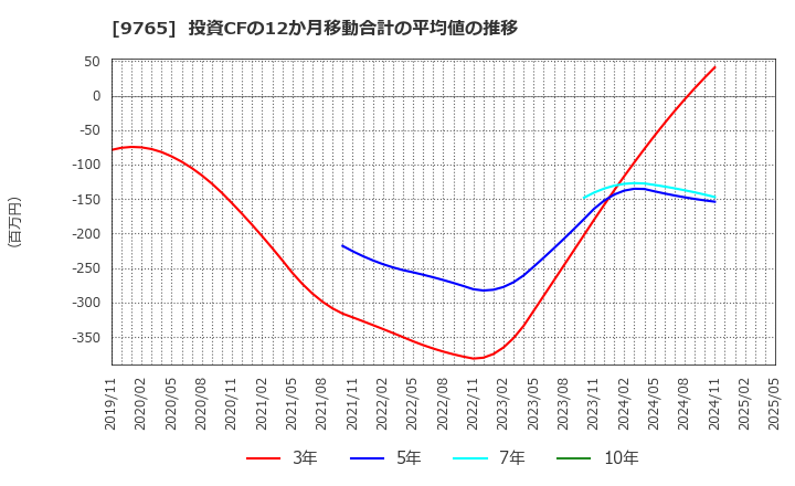 9765 (株)オオバ: 投資CFの12か月移動合計の平均値の推移