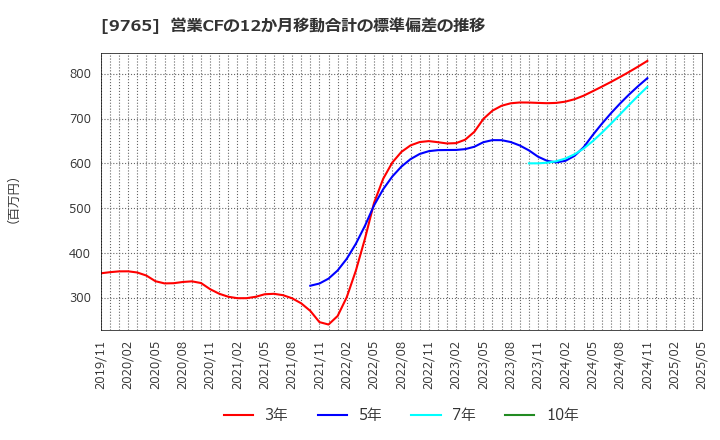 9765 (株)オオバ: 営業CFの12か月移動合計の標準偏差の推移