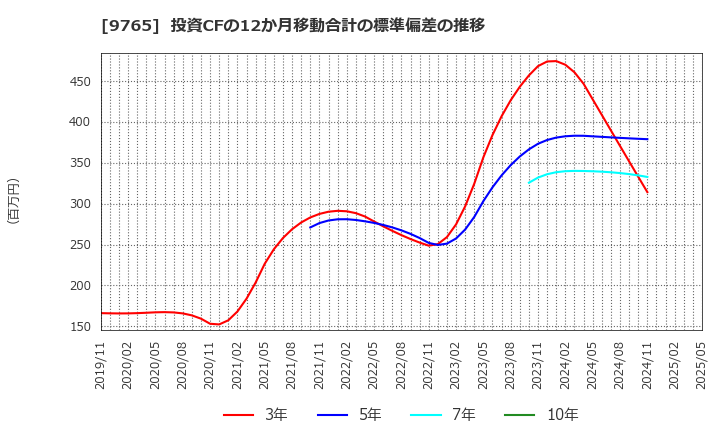 9765 (株)オオバ: 投資CFの12か月移動合計の標準偏差の推移