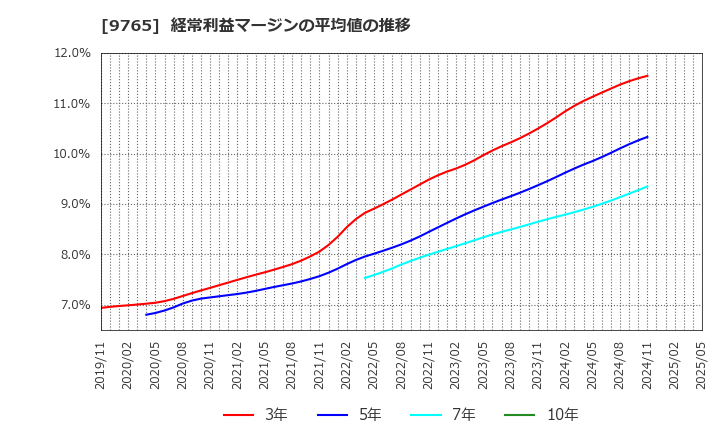 9765 (株)オオバ: 経常利益マージンの平均値の推移