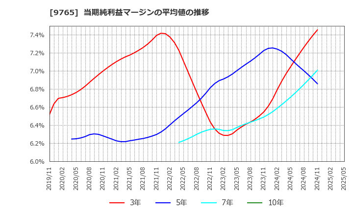 9765 (株)オオバ: 当期純利益マージンの平均値の推移