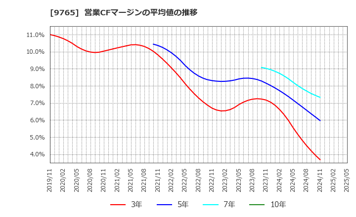 9765 (株)オオバ: 営業CFマージンの平均値の推移