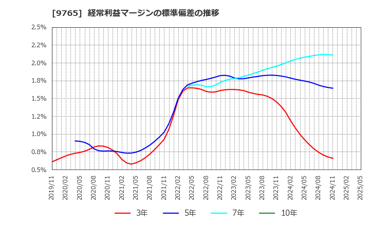 9765 (株)オオバ: 経常利益マージンの標準偏差の推移