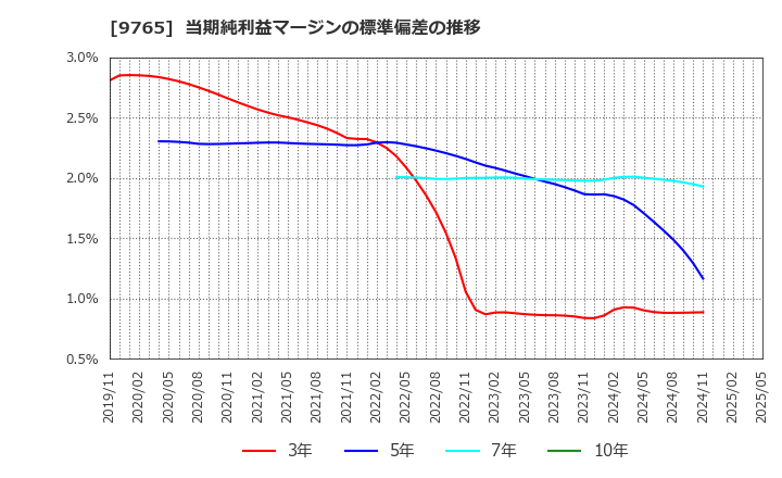 9765 (株)オオバ: 当期純利益マージンの標準偏差の推移