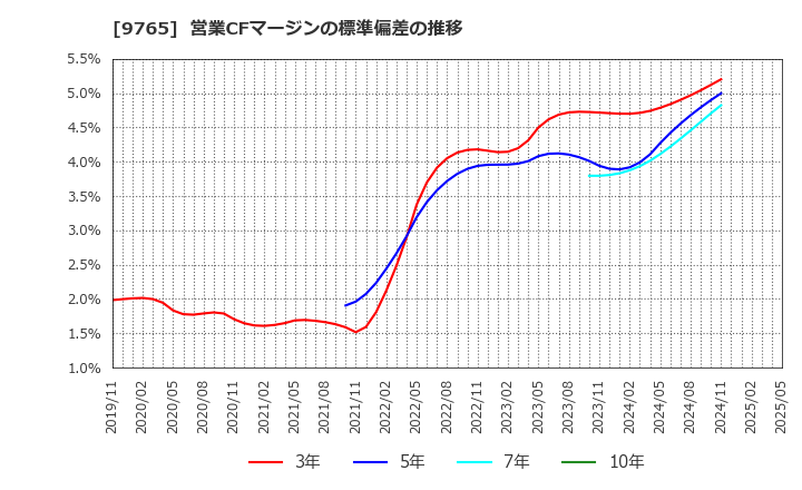 9765 (株)オオバ: 営業CFマージンの標準偏差の推移