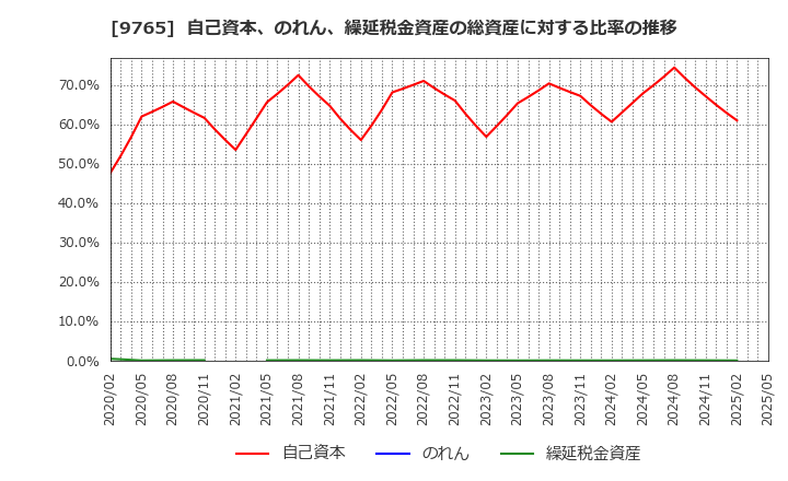 9765 (株)オオバ: 自己資本、のれん、繰延税金資産の総資産に対する比率の推移