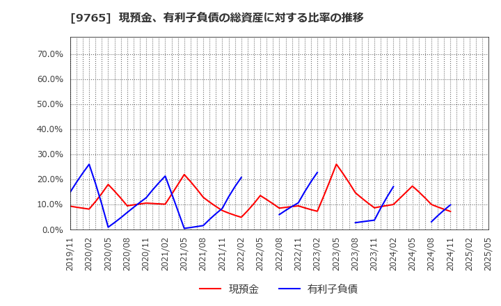 9765 (株)オオバ: 現預金、有利子負債の総資産に対する比率の推移