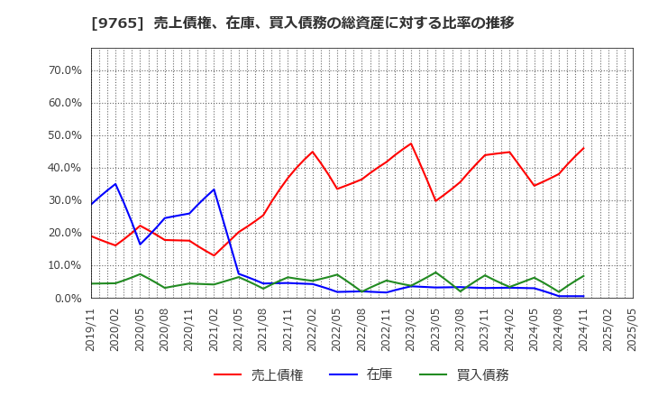 9765 (株)オオバ: 売上債権、在庫、買入債務の総資産に対する比率の推移