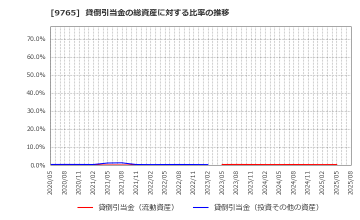 9765 (株)オオバ: 貸倒引当金の総資産に対する比率の推移