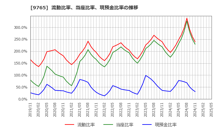 9765 (株)オオバ: 流動比率、当座比率、現預金比率の推移