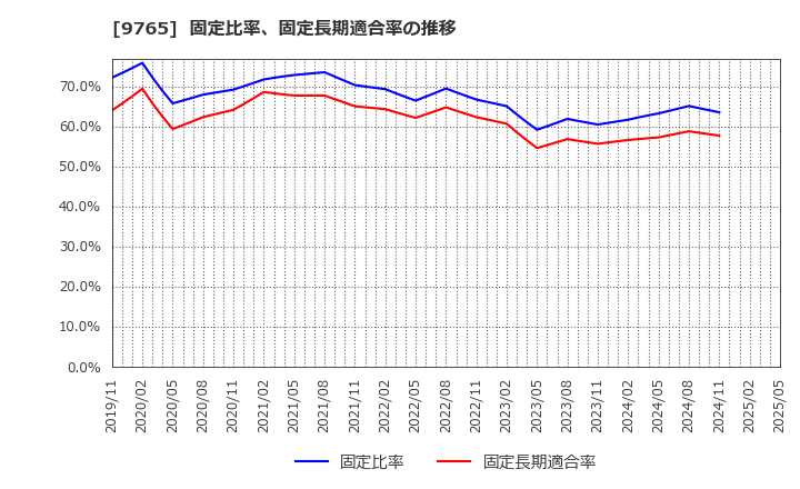 9765 (株)オオバ: 固定比率、固定長期適合率の推移
