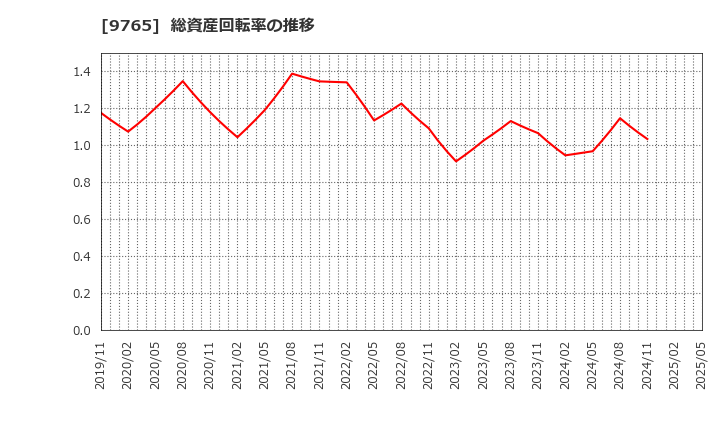9765 (株)オオバ: 総資産回転率の推移