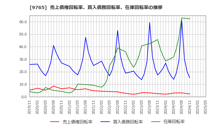 9765 (株)オオバ: 売上債権回転率、買入債務回転率、在庫回転率の推移