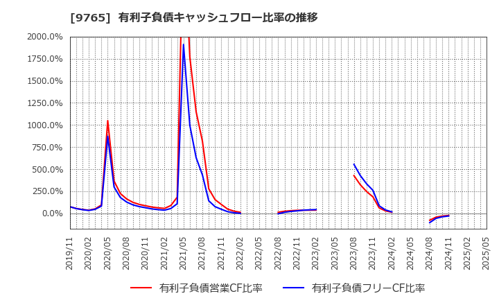 9765 (株)オオバ: 有利子負債キャッシュフロー比率の推移