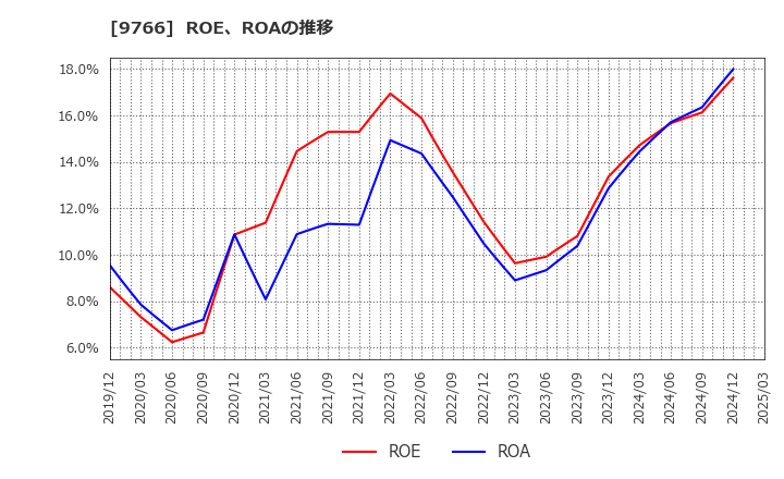9766 コナミグループ(株): ROE、ROAの推移