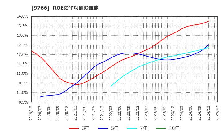 9766 コナミグループ(株): ROEの平均値の推移