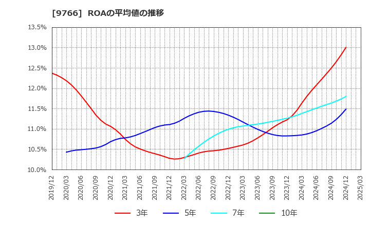 9766 コナミグループ(株): ROAの平均値の推移