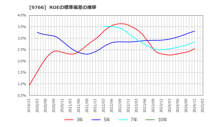 9766 コナミグループ(株): ROEの標準偏差の推移