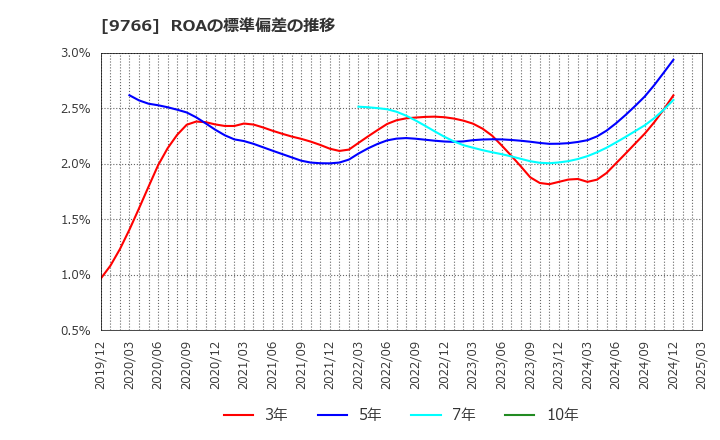 9766 コナミグループ(株): ROAの標準偏差の推移