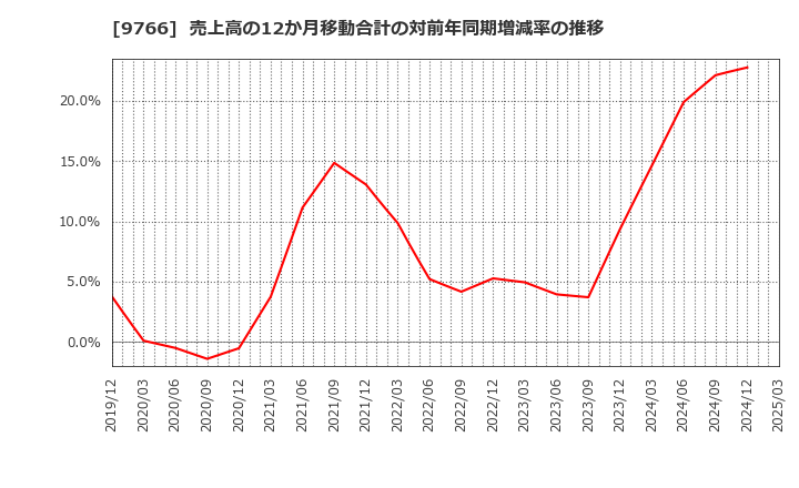 9766 コナミグループ(株): 売上高の12か月移動合計の対前年同期増減率の推移